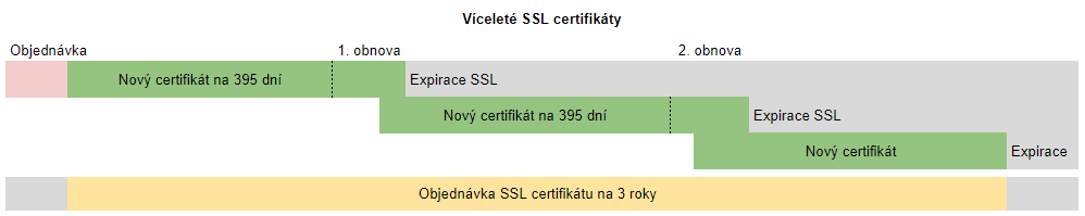 Višegodišnji SSL certifikati Višegodišnji SSL certifikati